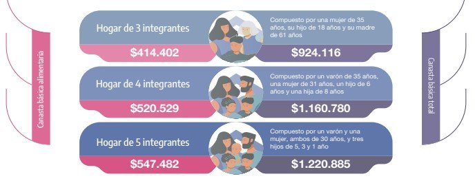 Canasta básica: una familia tipo necesitó $ 1.160.780 en agosto para no ser pobre