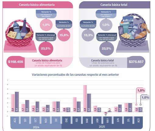 Si cobrás este sueldo en el mes de septiembre, sos considerado clase media en Argentina