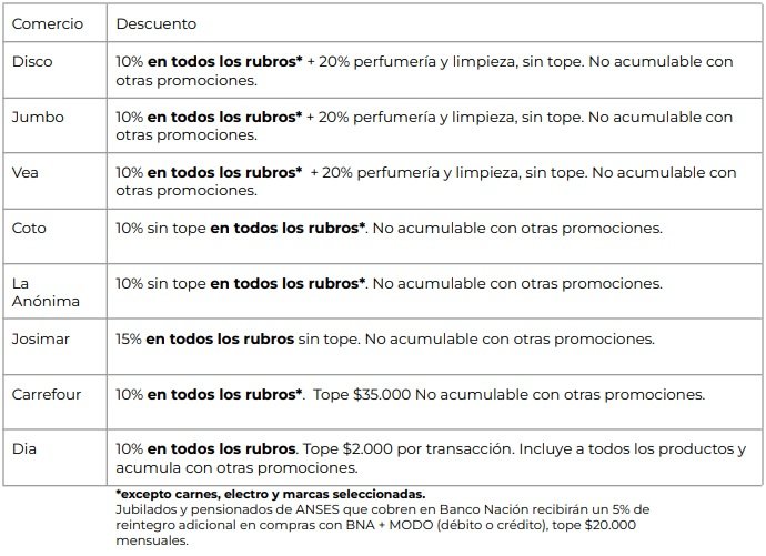 Excelente noticia para jubilados ANSES: lanzan descuentos exclusivos en supermercados y perfumerías