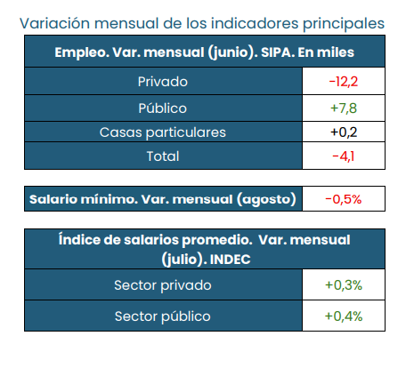 Paradojas de la motosierra: el sector más cuestionado por Milei fue el único que generó empleo y sostuvo el total en un mes clave