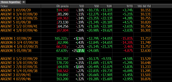 Leve suba de los bonos soberanos, pero ADR y Merval extienden el rebote con fuerza