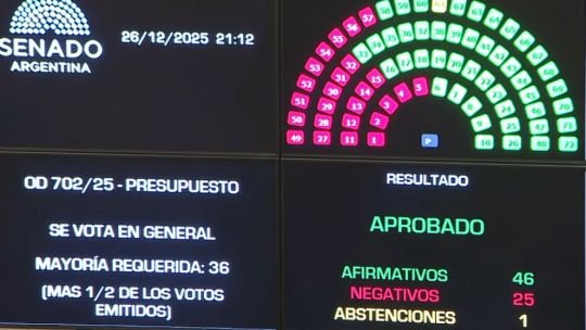 El Senado aprobó el Presupuesto 2026 y el Gobierno respira