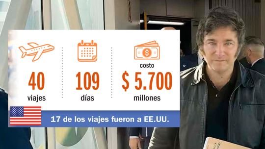 En todos los viajes al exterior de Javier Milei, el Gobierno ya gastó más de $ 5.700 millones