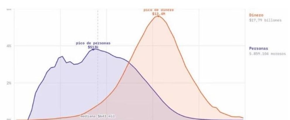 Radiografía de la mora en Argentina: 5,86 millones de personas tienen deudas atrasadas, según un análisis