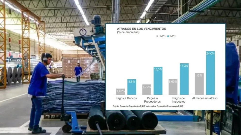 La caída del consumo ahoga a las pymes industriales: se dispara la mora en la cadena de pagos
