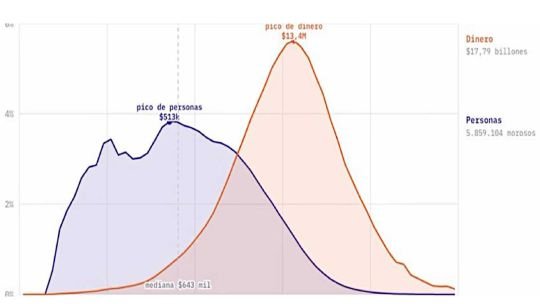 El análisis sobre la morosidad que celebraron Galperin y el Gordo Dan: ¿argumentos para el mileísmo?