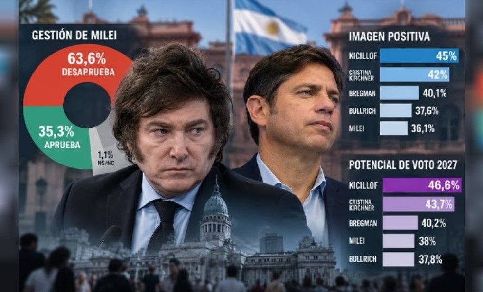 Una nueva encuesta midió el escenario para 2027 y dejó nuevos datos sobre Milei y Kicillof