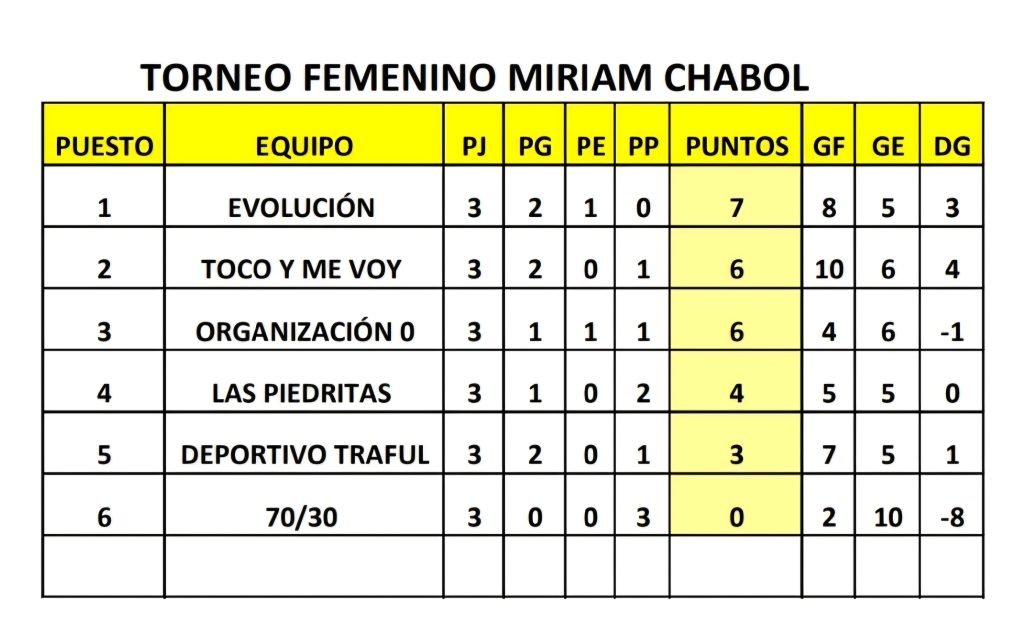Continua el Torneo Femenino “Miriam Chabol” en el Gimnasio Municipal Adrián Mercado