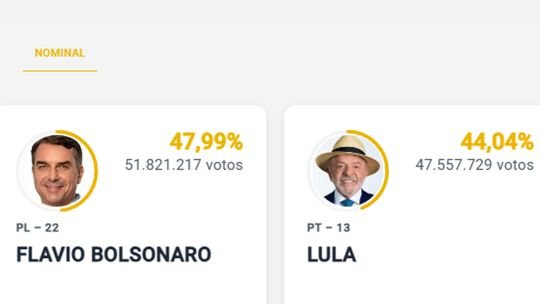 EN VIVO | Elecciones en Brasil: con 90% escrutado, Flávio Bolsonaro (47,9%) y Lula descuenta (44%)